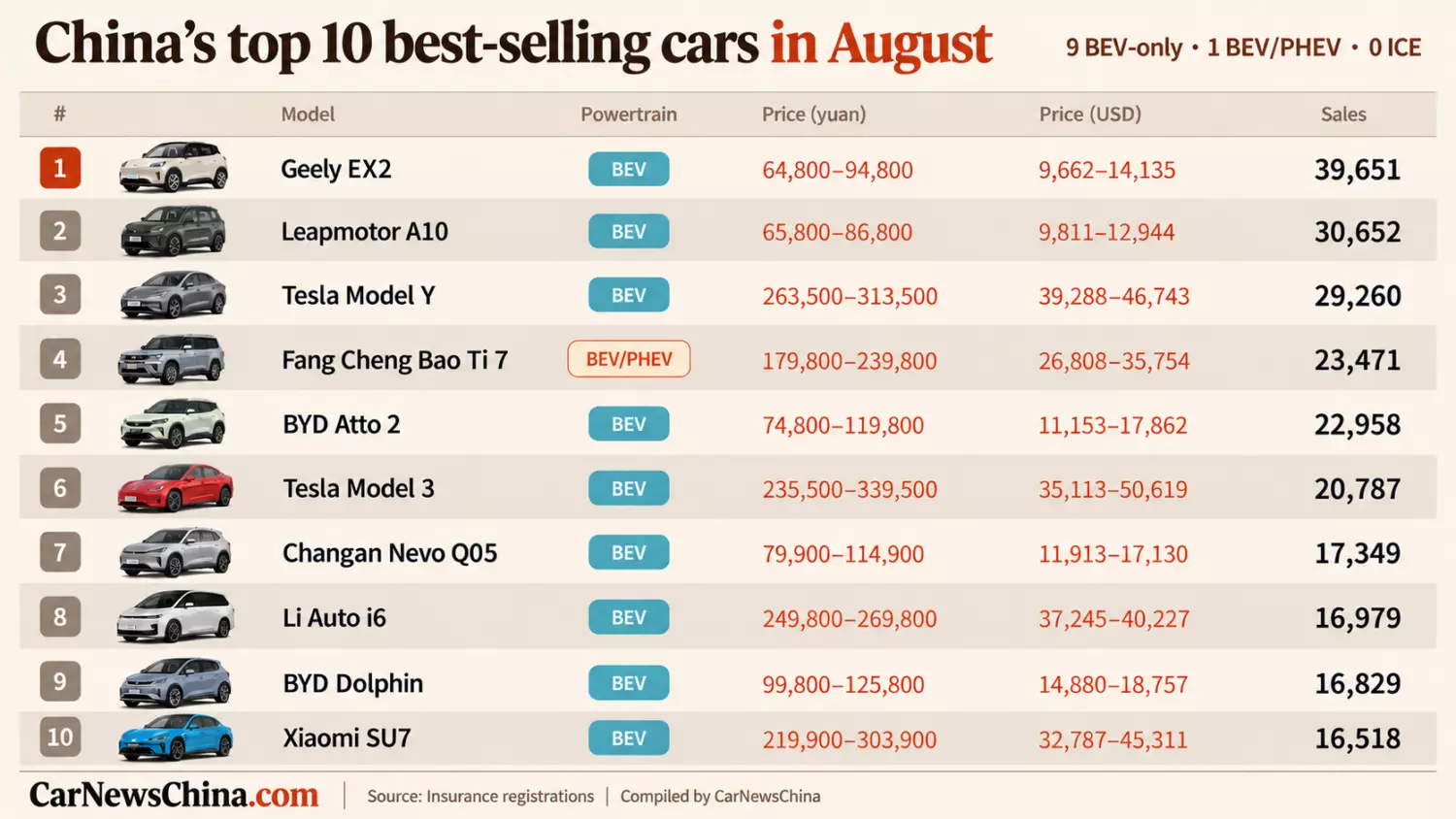 Рейтинг самых продаваемых автомобилей в Китае